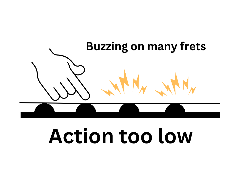 Fret buzz caused by action set too low