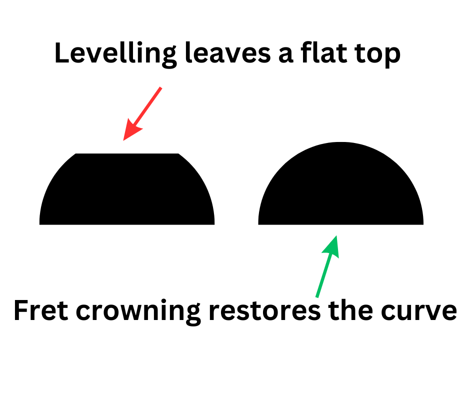 fret levelling leaving a flat top, fret crowning to restore it